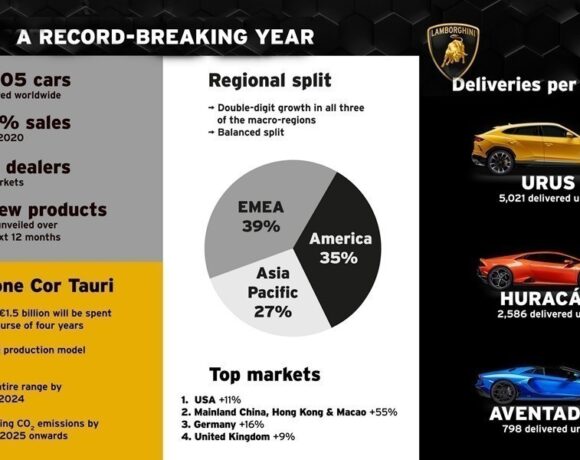 Lamborghini: Το 2021 ήταν μια χρονιά – ρεκόρ για την ιταλική φίρμα (πίνακας)