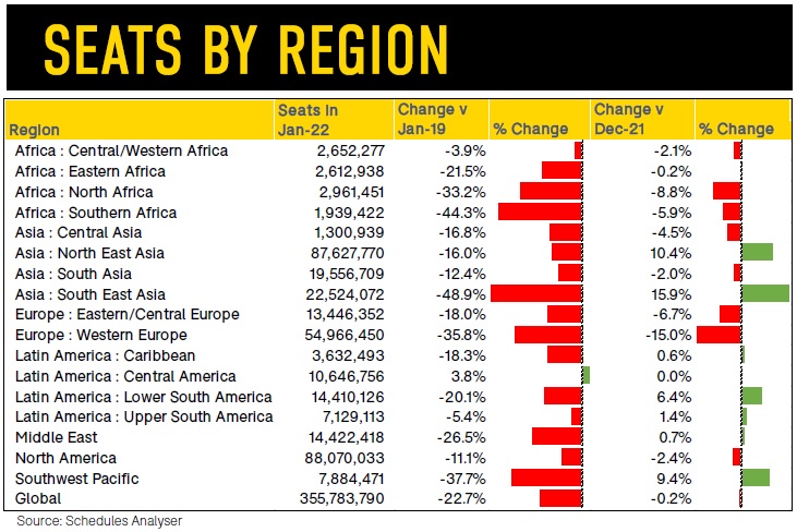 Oag: Με αρνητικό πρόσημο η χωρητικότητα των αεροπορικών εταιριών τον Ιανουάριο | Η Ευρώπη στους χαμένους