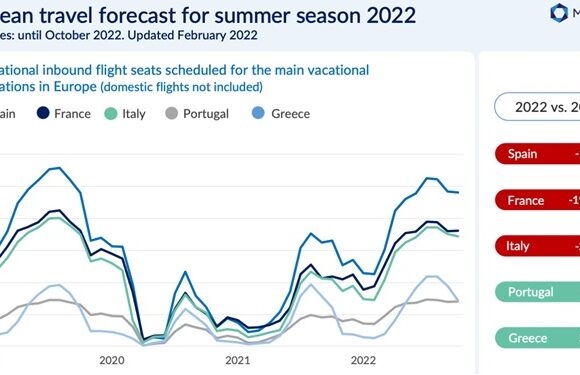 ΑΠΟΚΛΕΙΣΤΙΚΟ: 2% αύξηση στις προγραμματισμένες αεροπορικές θέσεις για Ελλάδα το φετινό Καλοκαίρι, έναντι του 2019 | Τι συμβαίνει στις άλλες αγορές