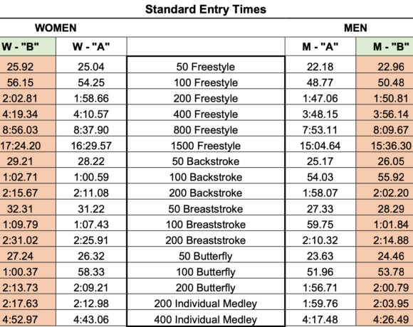 ΒΟΥΔΑΠΕΣΤΗ 2022: Ανακοινώθηκαν τα όρια για το παγκόσμιο