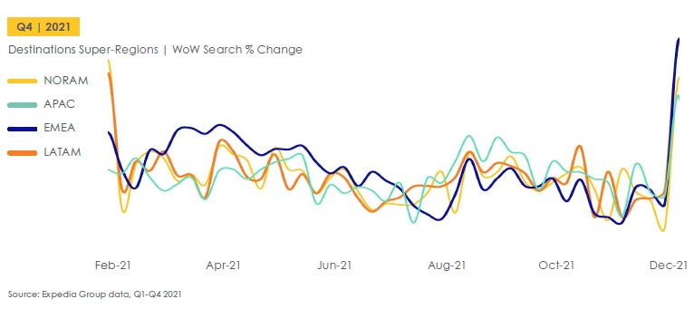 ΕΡΕΥΝΑ: Τι λέει η Expedia για τα ταξίδια το 2022 | Παραμένει ισχυρή η “όρεξη”, παρά την αβεβαιότητα | Σε ποια ταξίδια “φουντώνει” η ζήτηση