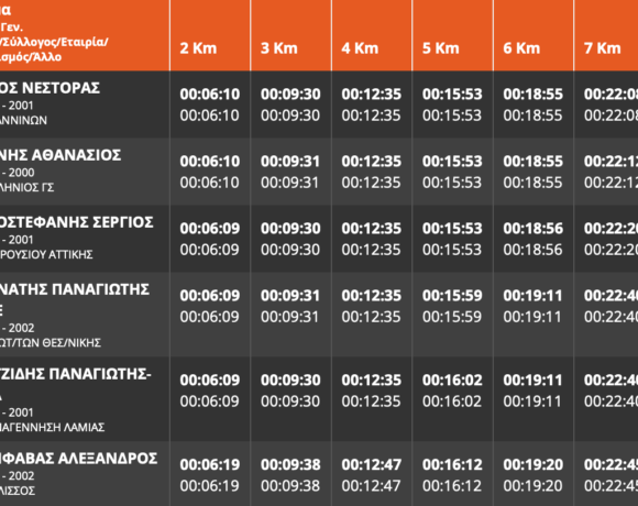ΠΑΝΕΛΛΗΝΙΟ ΑΝΩΜΑΛΟΥ 2022: Αποτελέσματα Κ23 ανδρών