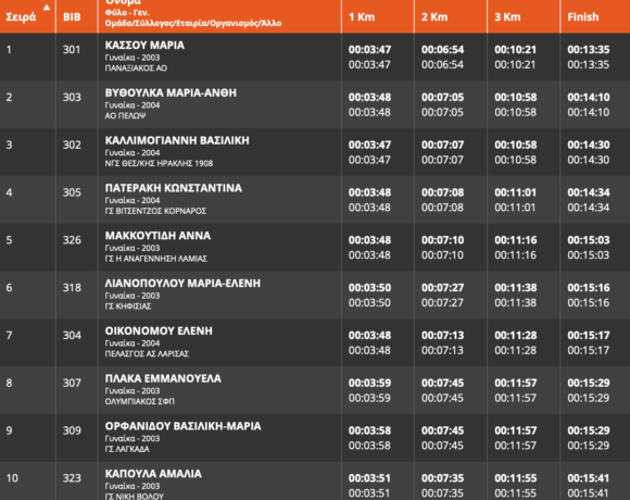 ΠΑΝΕΛΛΗΝΙΟ ΑΝΩΜΑΛΟΥ 2022: Νικήτρια η Κάσσου στις νεάνιδες (αποτελέσματα)