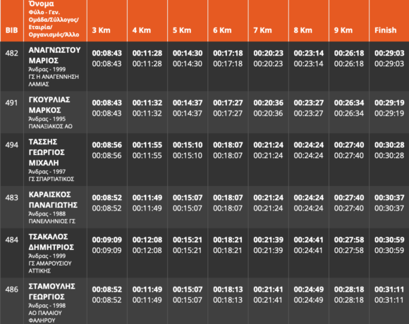 ΠΑΝΕΛΛΗΝΙΟ ΑΝΩΜΑΛΟΥ 2022: Νικητής στους άνδρες ο Αναγνώστου (αποτελέσματα)!