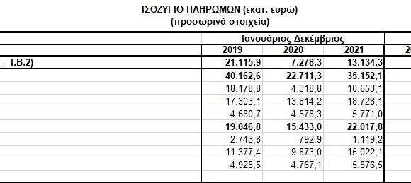 Τράπεζα Ελλάδος: Στα 10,6 δισ