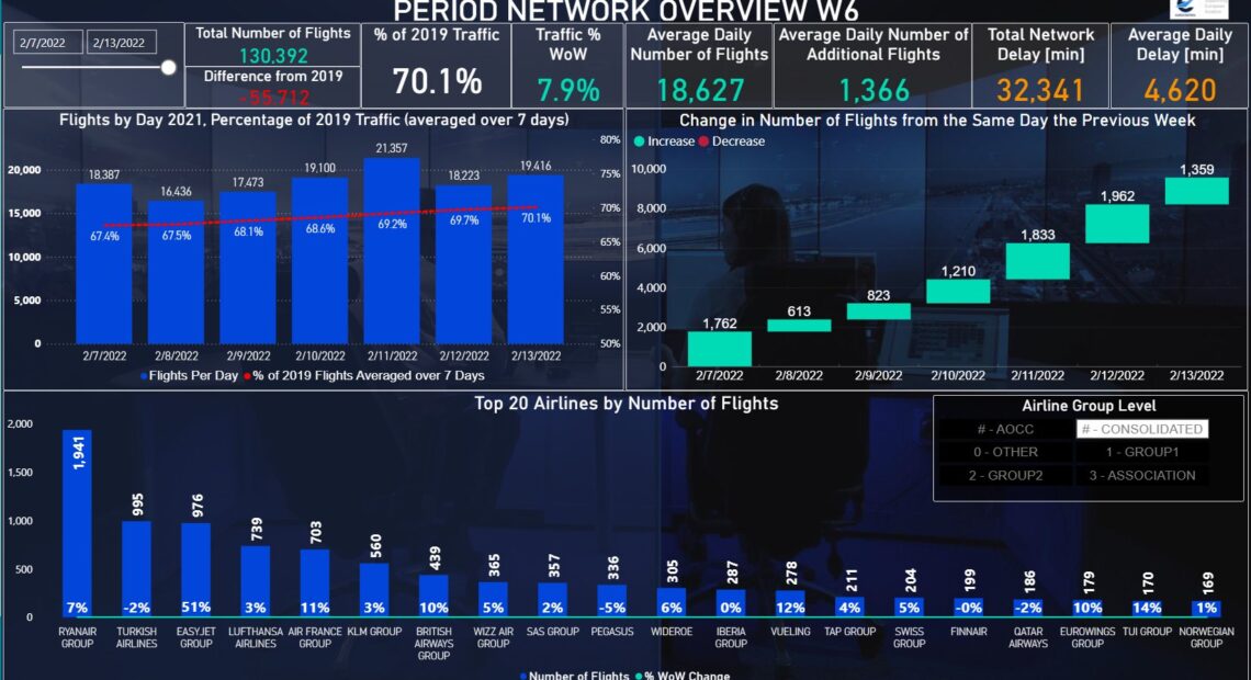 Eurocontrol: Ανακάμπτει η αεροπορική κίνηση στην Ευρώπη