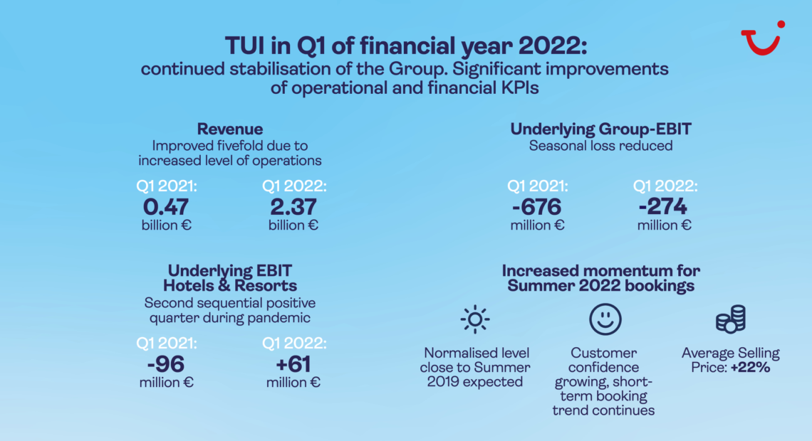 Tui: Πως κινούνται οι κρατήσεις για το Καλοκαίρι | +22% οι τιμές | Αποτελέσματα Q1