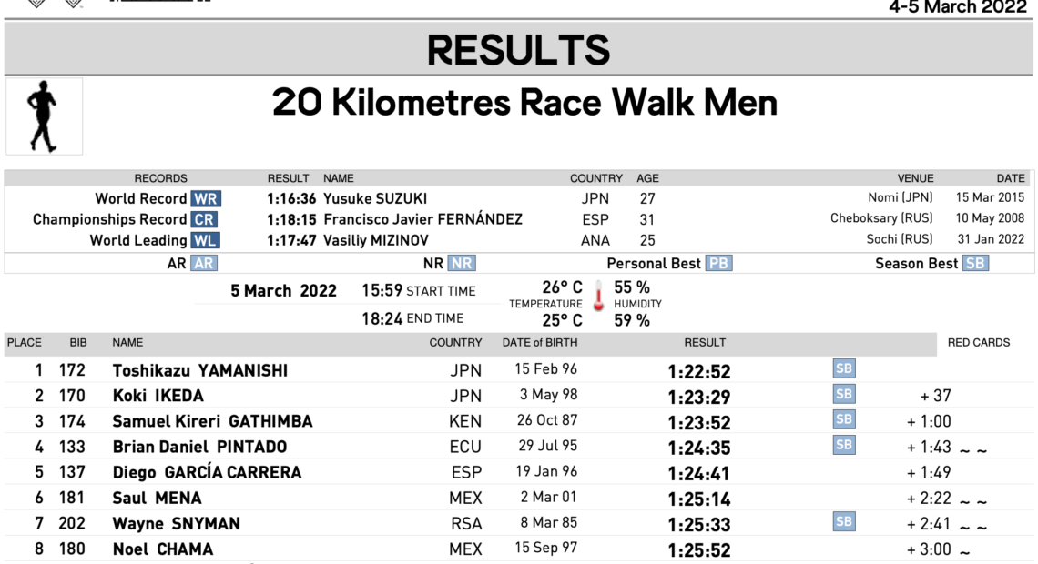 ΜΟΥΣΚΑΤ 2022: Η Ιαπωνία έκανε το 1 2 στα 20χλμ ανδρών (αποτελέσματα)