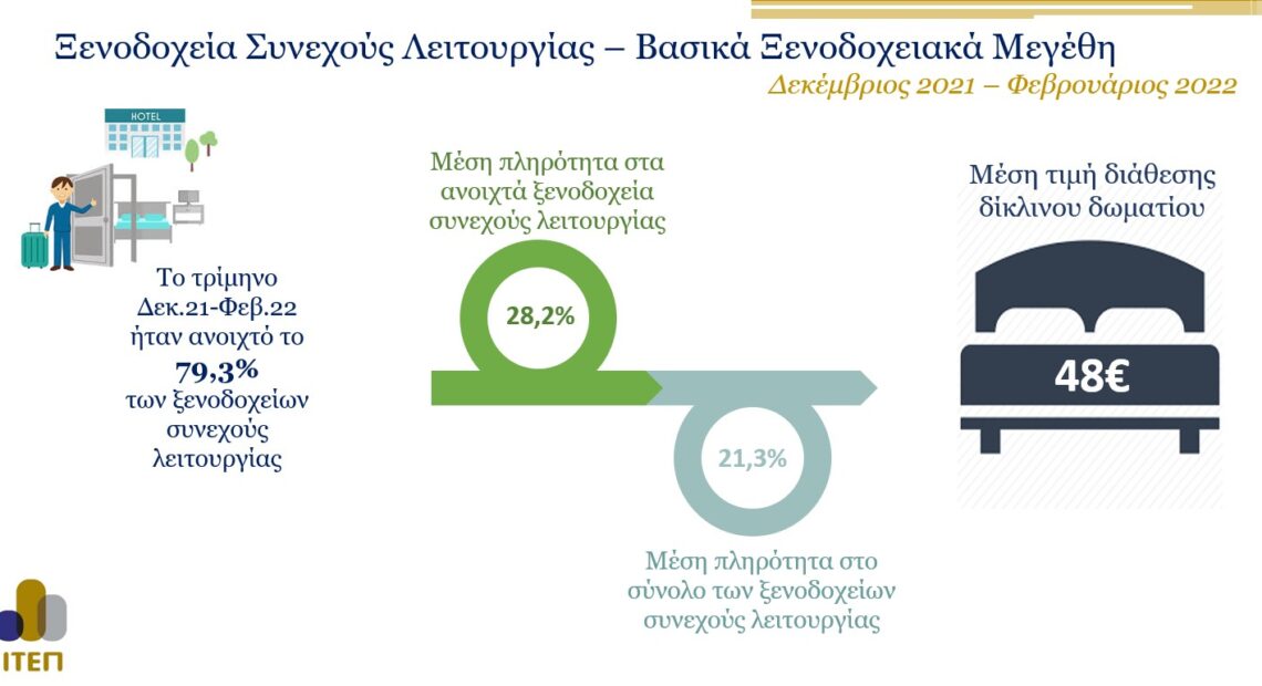 Στο 21,3% η μέση πληρότητα των ξενοδοχείων στο 3μηνο Δεκεμβρίου 2021 – Φεβρουαρίου 2022 | 48 € η μέση τιμή | ΠΙΝΑΚΕΣ