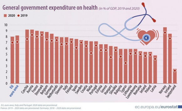 Ee: Πόσα δαπάνησαν οι κυβερνήσεις για την υγεία το 2020 – Η θέση της Ελλάδας