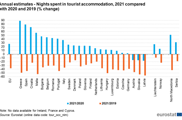 Eurostat: “Πρωταθλήτριες” Ελλάδα, Ισπανία και Κροατία στην ανάκαμψη του ευρωπαϊκού Τουρισμού το 2021 |
