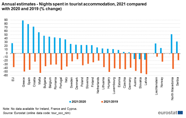 Eurostat: “Πρωταθλήτριες” Ελλάδα, Ισπανία και Κροατία στην ανάκαμψη του ευρωπαϊκού Τουρισμού το 2021 |