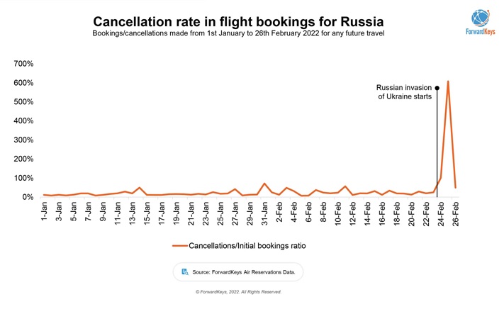 Forwardkeys: Καταρρέει η ρωσική, τουριστική αγορά | Ακυρώσεις πτήσεων από και προς τη Ρωσία μετά την εισβολή