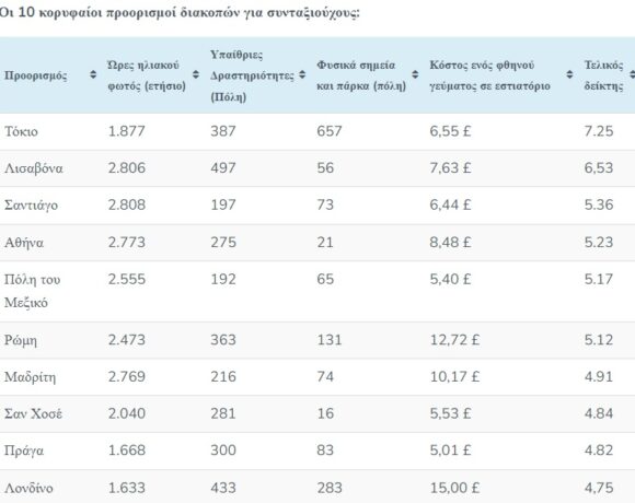 Η Αθήνα στις κορυφαίες επιλογές διακοπών για συνταξιούχους