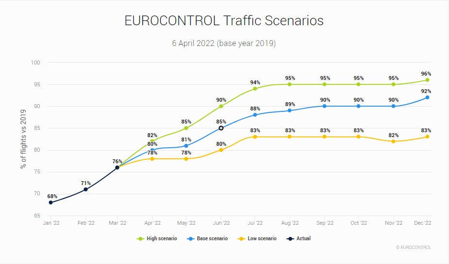 Eurocontrol: Στο 84% του 2019 οι αερομεταφορές το 2022 στην Ευρώπη | ΔΙΑΓΡΑΜΜΑ