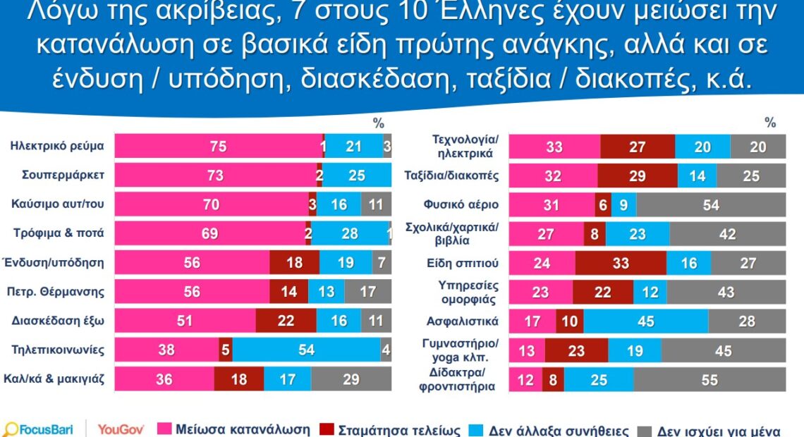Focusbari Yougov: 6 στους 10 Έλληνες μειώνουν ή κόβουν τις διακοπές λόγω ακρίβειας | ΠΑΡΟΥΣΙΑΣΗ