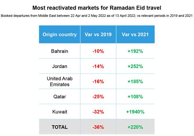ForwardKeys: Στα ύψη οι κρατήσεις εξερχόμενων πτήσεων από τη Μέση Ανατολή | Το Ραμαζάνι δίνει ώθηση στα ταξίδια