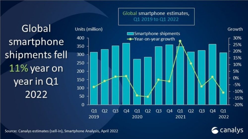 Samsung: Πρώτη σε αποστολές smartphone παγκοσμίως το Q1 του 2022