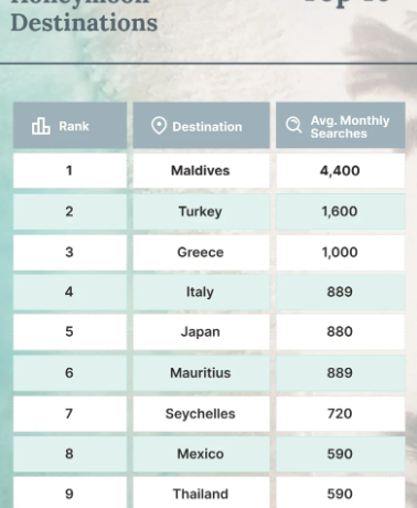 Η Ελλάδα στους τρεις κορυφαίους γαμήλιους προορισμούς στο Ην