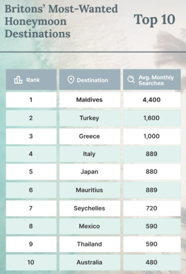 Η Ελλάδα στους τρεις κορυφαίους γαμήλιους προορισμούς στο Ην
