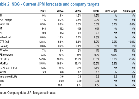 Jp Morgan: Στα €4,50 η τιμή στόχος για την Εθνική Τράπεζα (πίνακας)