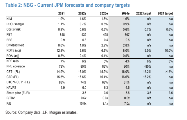 Jp Morgan: Στα €4,50 η τιμή στόχος για την Εθνική Τράπεζα (πίνακας)