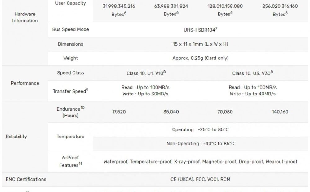 Samsung: Η κάρτα Microsd Pro Endurance μπορεί να καταγράφει για 16 χρόνια