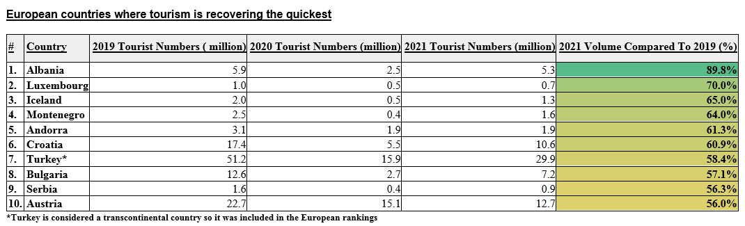 Έρευνα: Η Ελλάδα στο Top 20 των ευρωπαϊκών χωρών από πλευράς τουριστικής ανάκαμψης