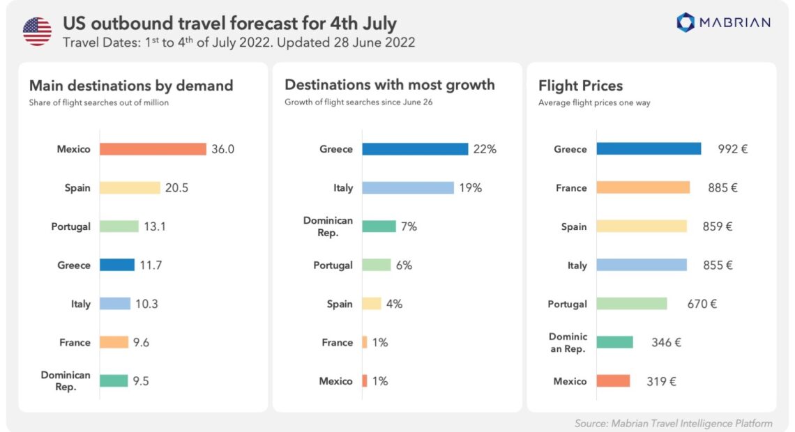 Mabrian: “Μαγνήτης” η Ελλάδα για τους Αμερικανούς | Υψηλό ενδιαφέρον για ταξίδια την 4η Ιουλίου | Στα ύψη οι τιμές των αεροπορικών εισιτηρίων