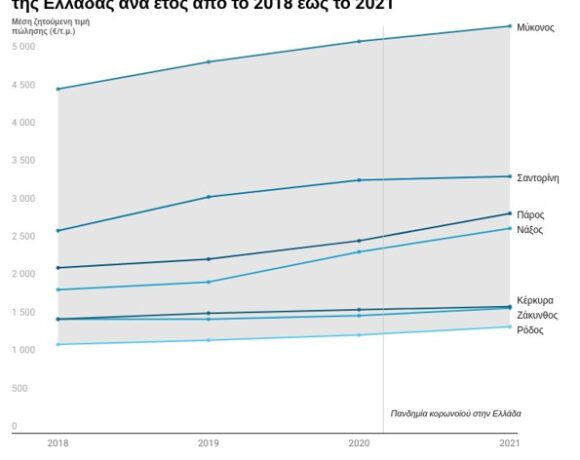 Spitogatos: Η εξέλιξη της μέσης ζητούμενης τιμής πώλησης κατοικίας σε μερικές από τις πιο δημοφιλείς τουριστικές περιοχές της Ελλάδας