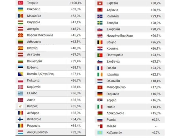Αυξήσεις στα καύσιμα: Η Ελλάδα είναι στον μέσο όρο παγκοσμίως (λίστα + χάρτης)