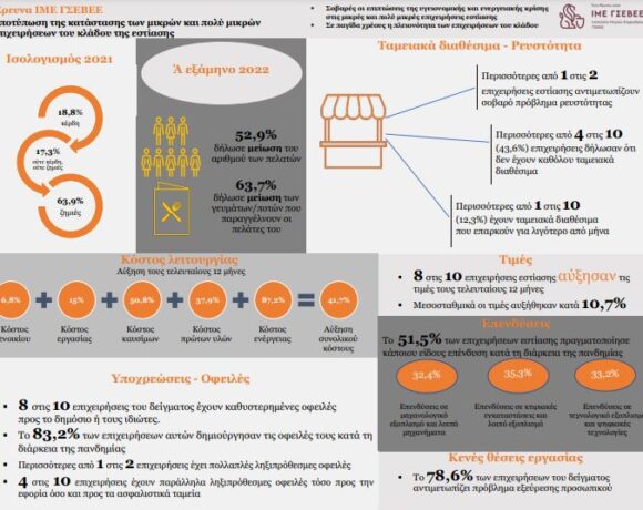 ΓΣΕΒΒΕ: 4 στις 10 επιχειρήσεις της εστίασης έχουν ληξιπρόθεσμες οφειλές (infographic)