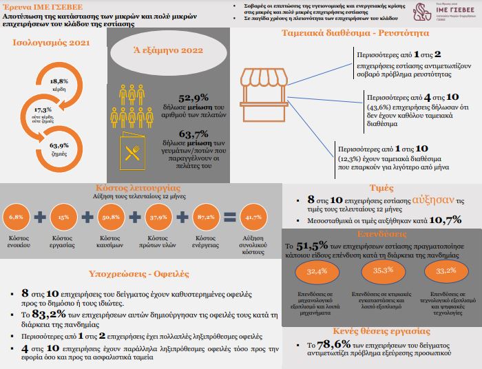ΓΣΕΒΒΕ: 4 στις 10 επιχειρήσεις της εστίασης έχουν ληξιπρόθεσμες οφειλές (infographic)