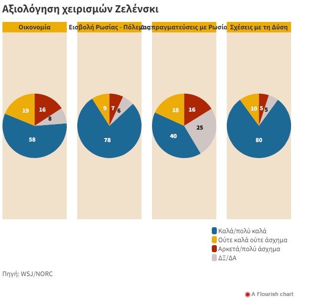 Ουκρανία: Τι άποψη έχουν οι Ουκρανοί για τους Ρώσους – Εγκρίνουν τους χειρισμούς του Ζελένσκι;