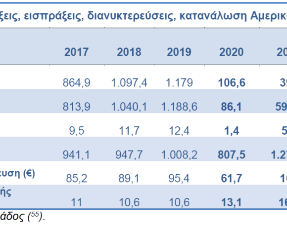 Ούριος άνεμος στις οικονομικές σχέσεις Ελλάδος – ΗΠΑ | Στο 33,6% των αφίξεων του 2019, οι αφίξεις Αμερικανών τουριστών το 2021