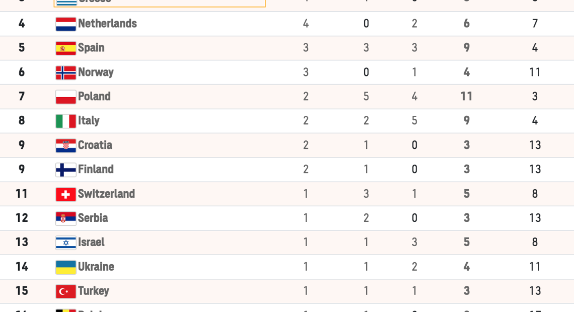 ΑΠΟΣΤΟΛΗ ΜΟΝΑΧΟ 2022: Η Ελλάδα 3η στα μετάλλια!