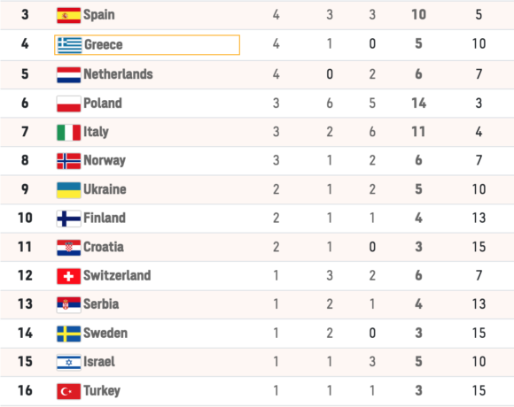 ΑΠΟΣΤΟΛΗ ΜΟΝΑΧΟ 2022: Η Ελλάδα 4η, η καλύτερη θέση όλων των εποχών στα μετάλλια!