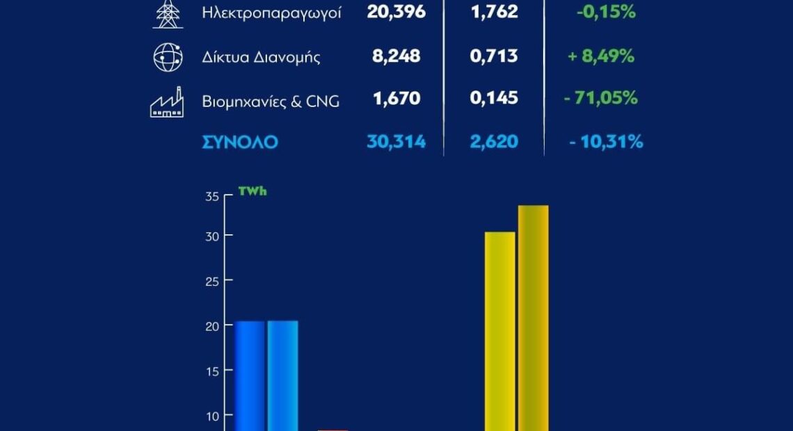 ΔΕΣΦΑ: Η εικόνα της κατανάλωσης στο φυσικό αέριο το πρώτο εξάμηνο (γράφημα)