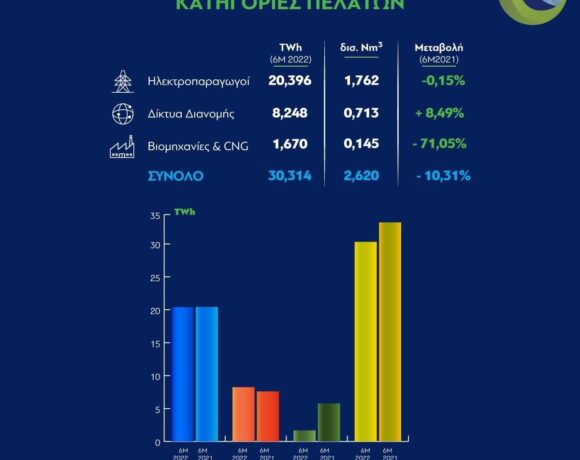 ΔΕΣΦΑ: Η εικόνα της κατανάλωσης στο φυσικό αέριο το πρώτο εξάμηνο (γράφημα)