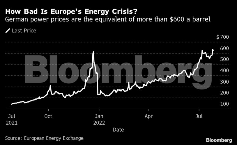 Ενεργειακή κρίση: Η Γερμανία έχει τρεις μήνες για να γλυτώσει το blackout (γραφήματα)