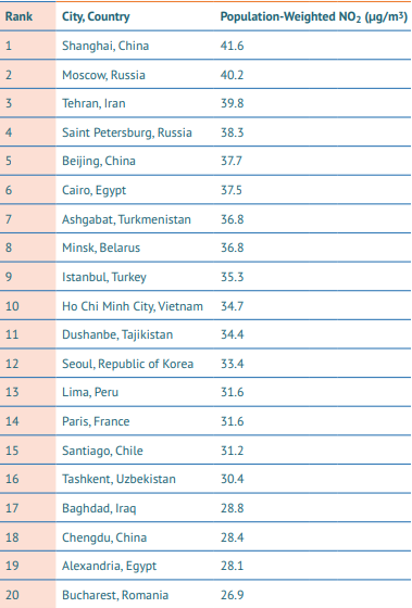 Η Κωνσταντινούπολη στη δεκάδα με τις πιο βρώμικες πόλεις στον κόσμο