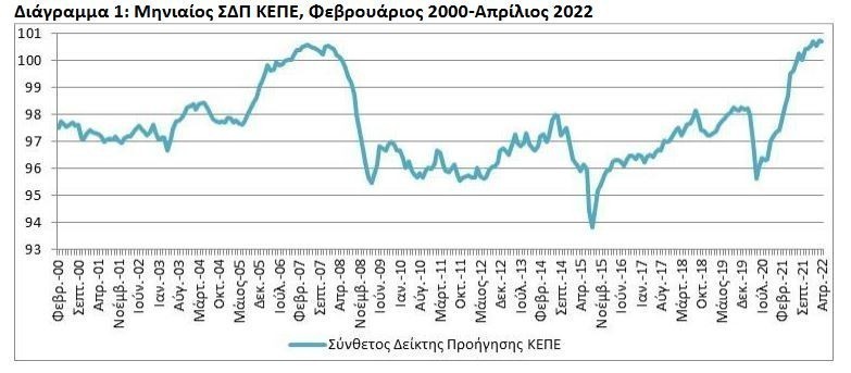 ΚΕΠΕ: Ενισχύθηκε ο «δείκτης φόβου» στην ελληνική αγορά για τον Ιούλιο