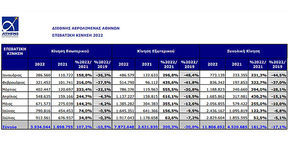 Μείωση 17,1% στην κίνηση του αεροδρομίου Αθηνών στο 7μηνο 2022vs2019 | Μείωση 5,1% και τον Ιούλιο