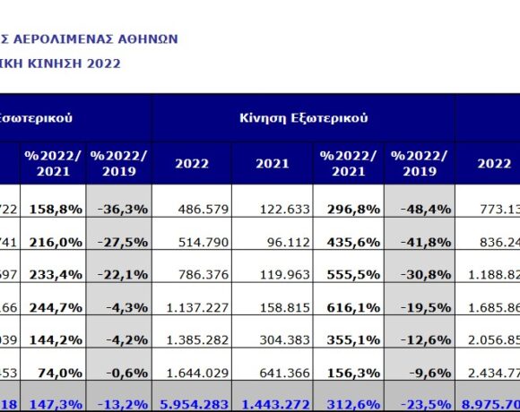 Μετά την Αθήνα και τα 14 αεροδρόμια της Fraport έκλεισαν το 6μηνο με μείωση αφίξεων, σε σύγκριση με το 2019 | Αύξηση 3,3% τον Ιούνιο | ΠΙΝΑΚΕΣ