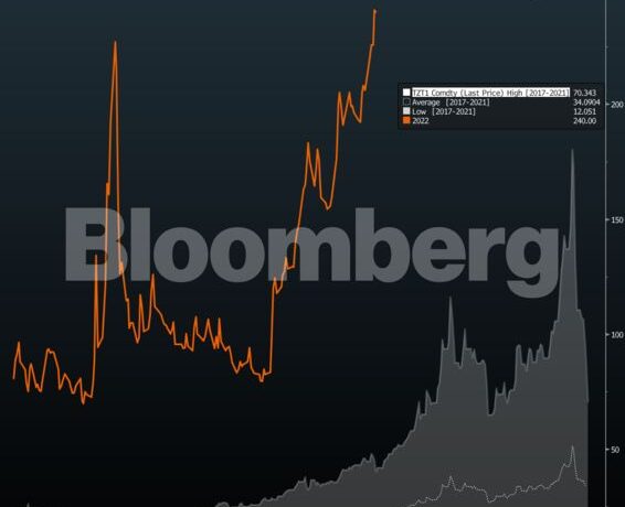 Νέο εκρηκτικό ράλι για το φυσικό αέριο – Στα 242 ευρώ ανά μεγαβατώρα