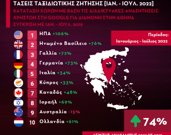 Παραμένουν ισχυρές οι αναζητήσεις διακοπών μέσω διαδικτύου για τους ελληνικούς προορισμούς | ΠΙΝΑΚΕΣ