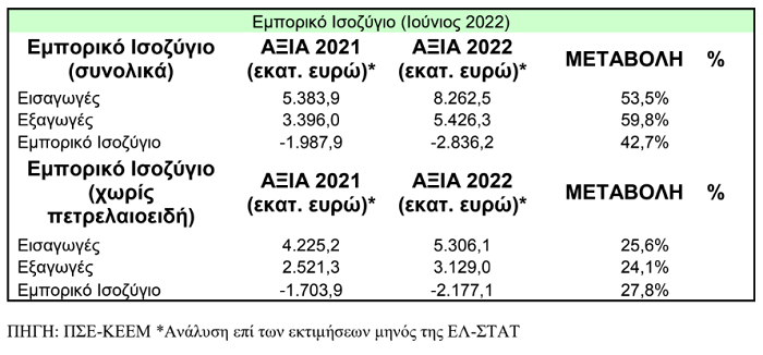 ΠΣΕ: Νέα άνοδος 59,8% στις ελληνικές εξαγωγές τον Ιούνιο 2022 (πίνακες)