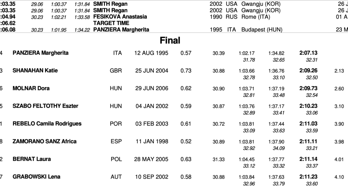 ΡΩΜΗ 2022: Πρώτη δύναμη η Ιταλία