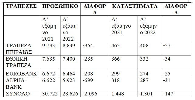 Τράπεζες: Πόσο συρρικνώθηκε το δίκτυο μέσα σε έναν χρόνο (πίνακας)