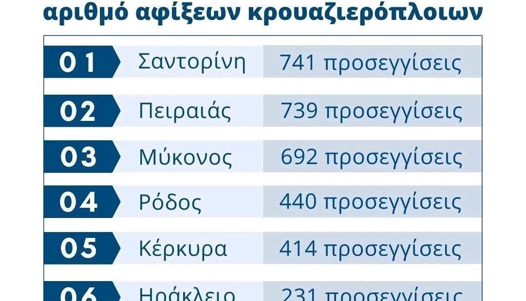 Χρονιά ρεκόρ για την κρουαζιέρα στην Ελλάδα το 2022 (πίνακας)